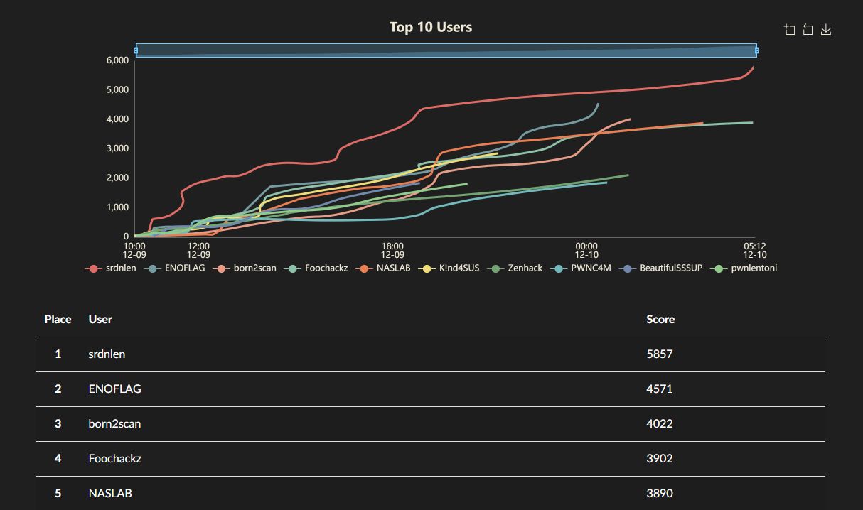 snakectf